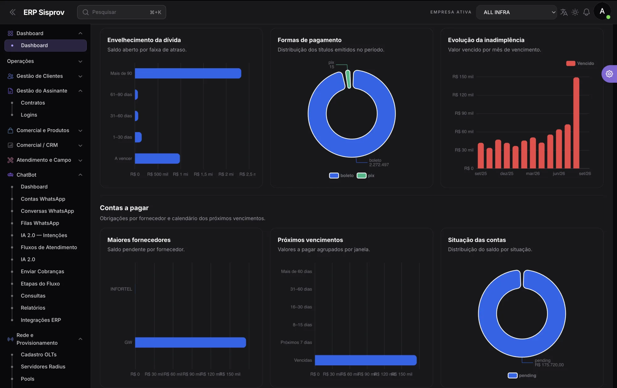 Dashboard financeiro do ERP Sisprov